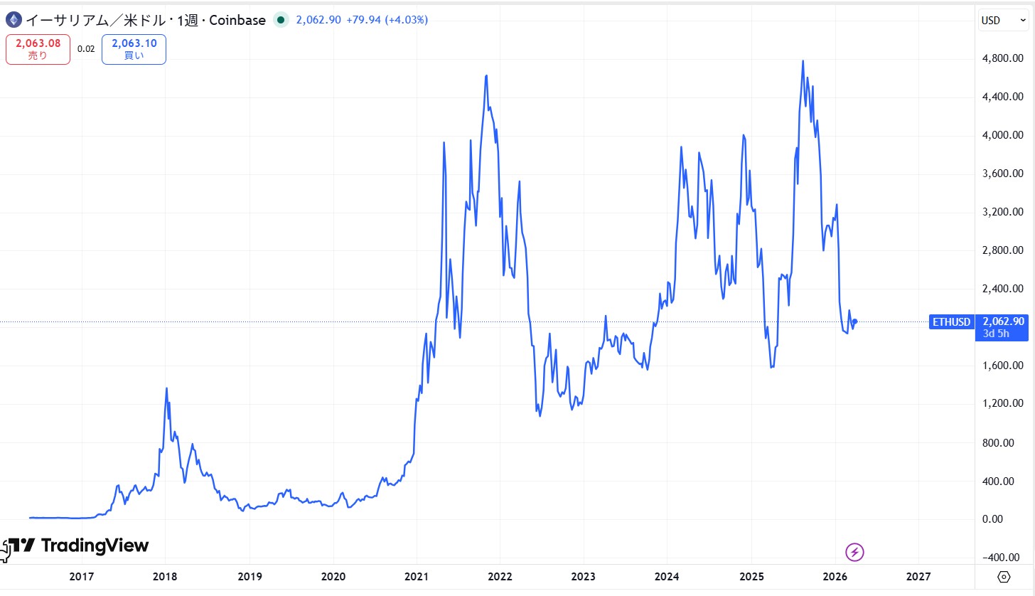 イーサリアム(ETH)の価格動向/推移