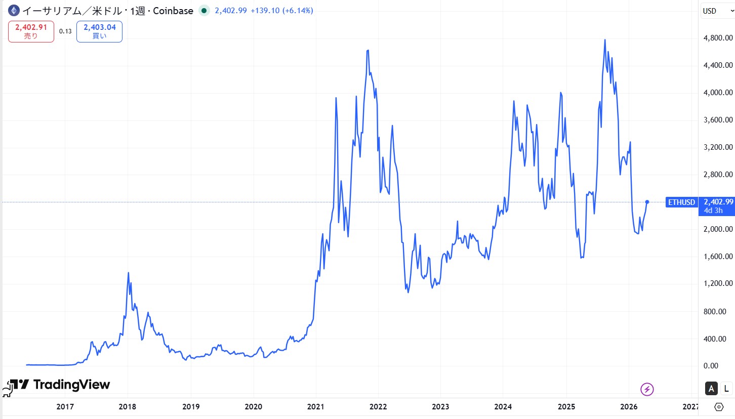 イーサリアム(ETH)の価格動向/推移