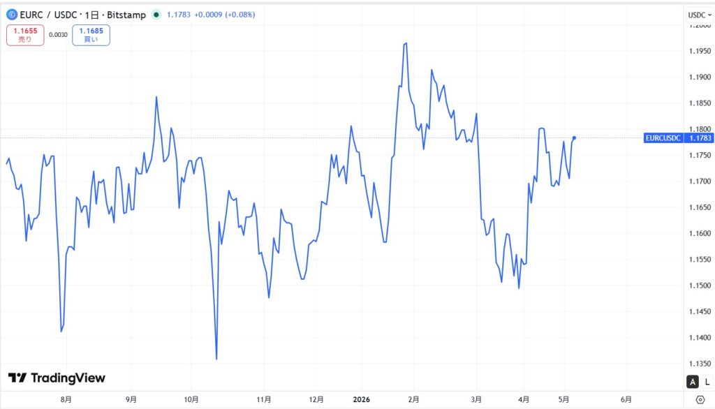 仮想通貨EURCの価格動向