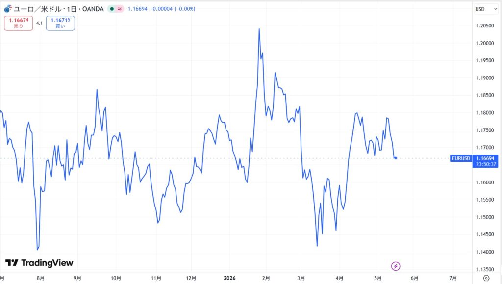 仮想通貨EURCの価格動向