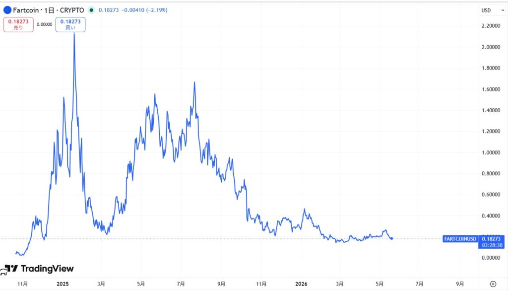 仮想通貨FARTCOINの価格動向