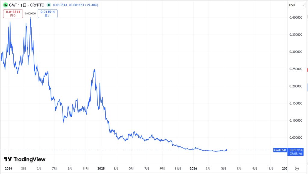 仮想通貨GMT(グリーンメタバーストークン)の価格動向