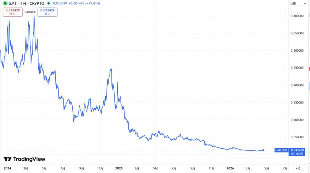 仮想通貨GMT(グリーンメタバーストークン)の価格動向