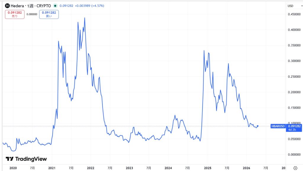 仮想通貨ヘデラ(HBAR)の価格動向