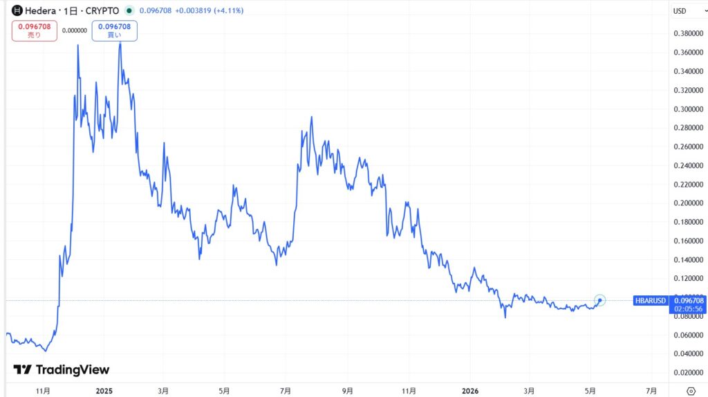 仮想通貨ヘデラ(HBAR)の価格動向