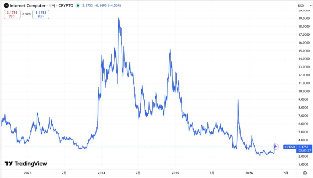 仮想通貨ICPの価格動向