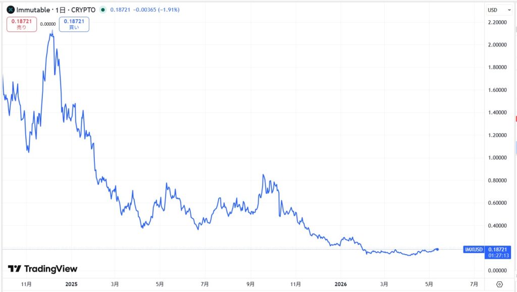 IMX(Immutable X)の価格動向