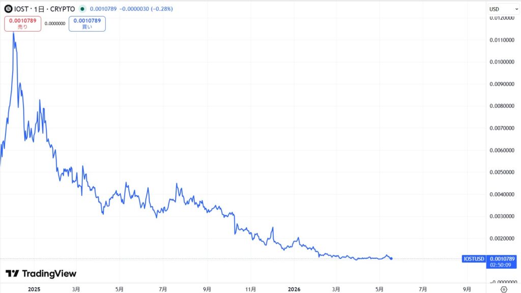 IOST