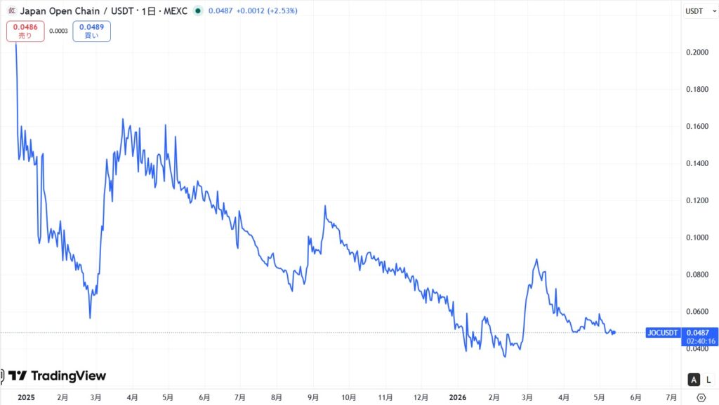 JOCトークンの価格動向