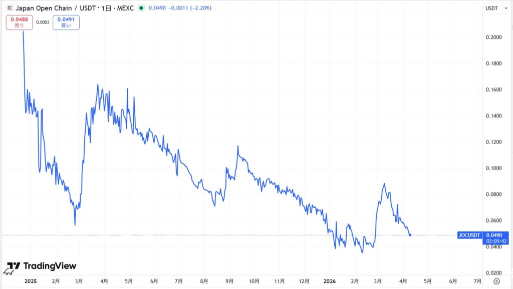 JOCトークンの価格動向