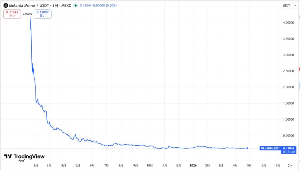 仮想通貨MELANIAの価格動向