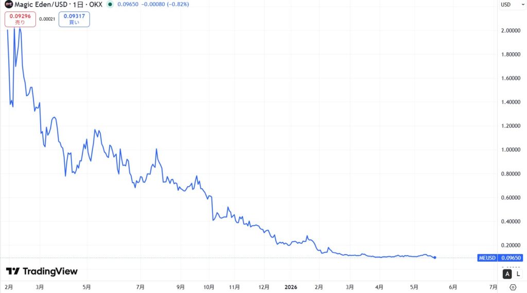 仮想通貨MEの価格動向