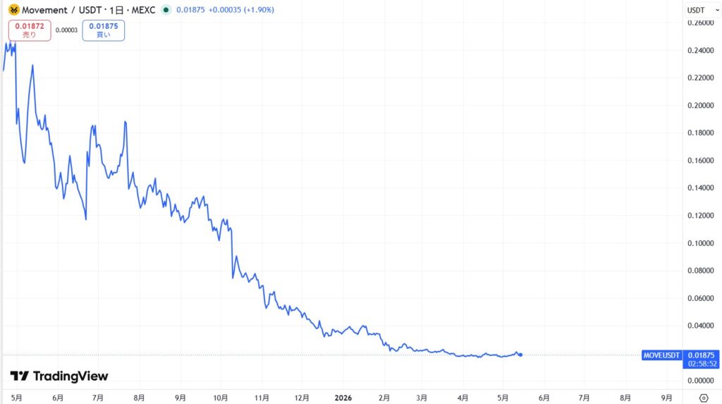仮想通貨MOVE(Movement)の価格動向