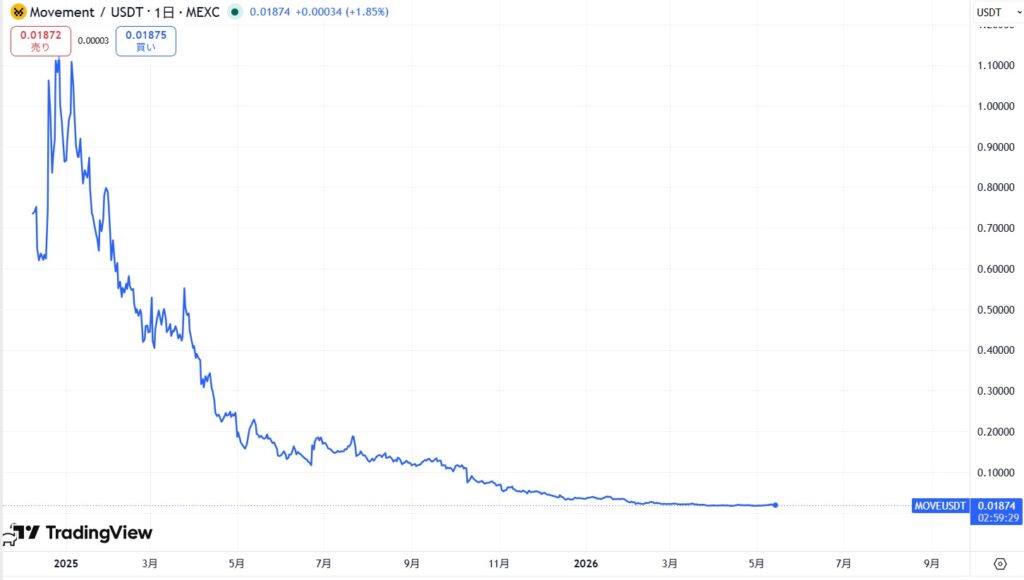 仮想通貨MOVE(Movement)の価格動向