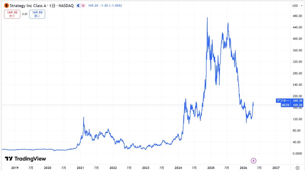 ストラテジー(マイクロストラテジー)の株価推移