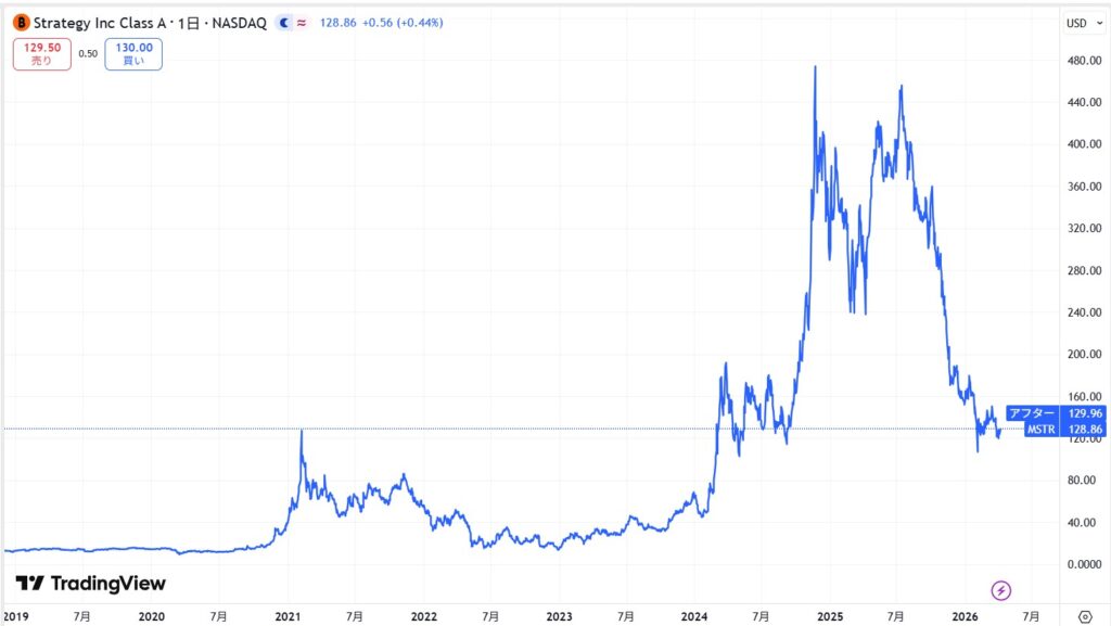 ストラテジー(マイクロストラテジー)の株価推移