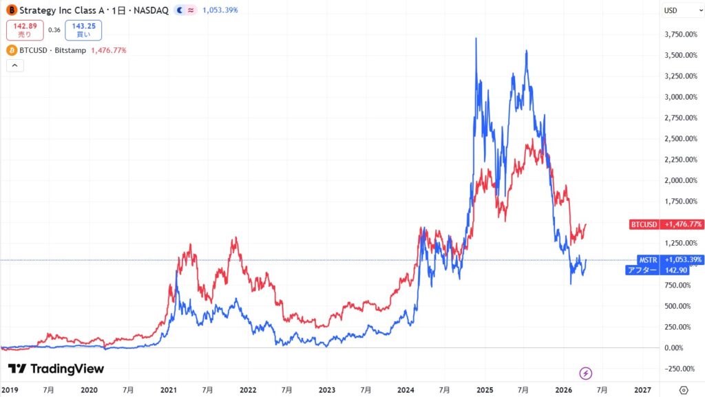 ビットコインの現在価格動向