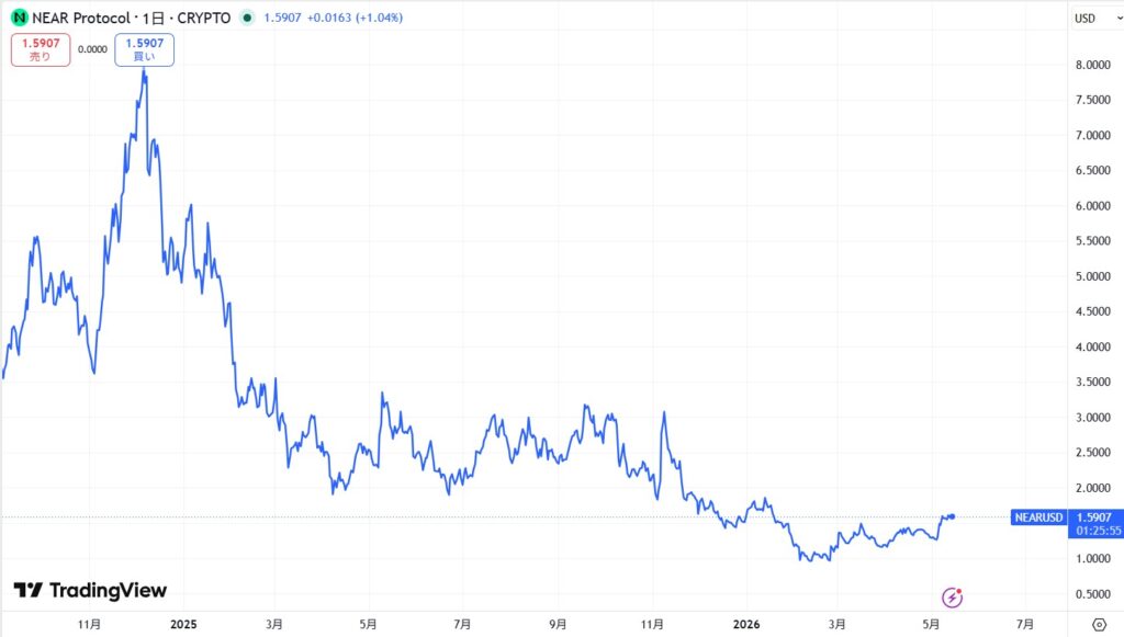 仮想通貨NEAR(Near Protocol)の価格動向