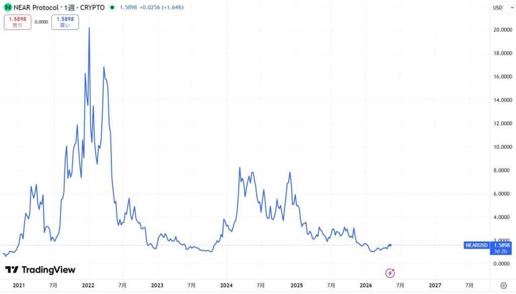 仮想通貨NEAR(Near Protocol)の価格動向