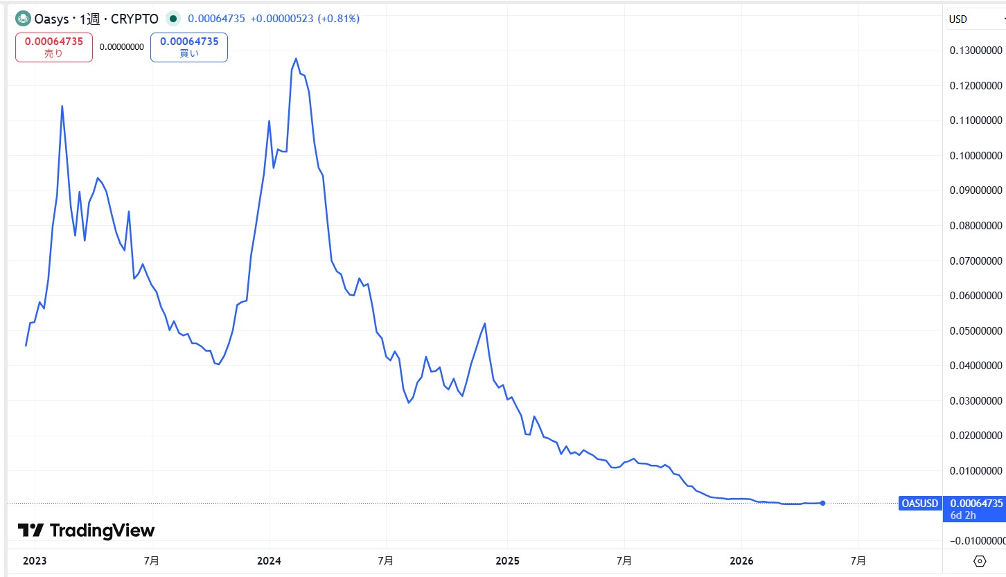 仮想通貨Oasys(オアシス/OAS)の価格推移