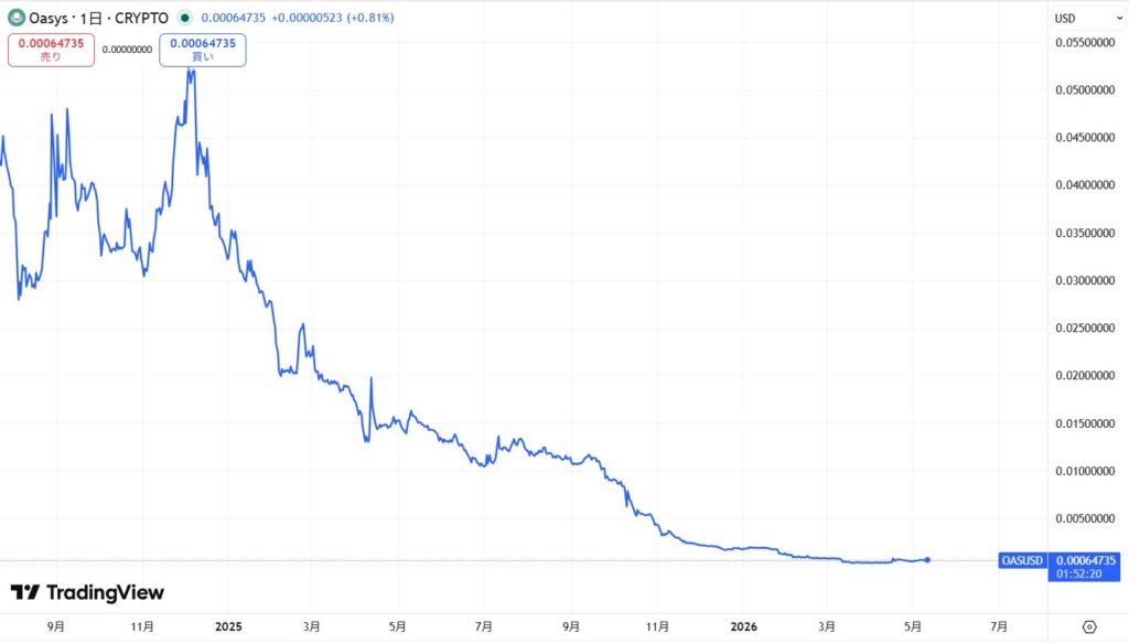 直近の価格動向
