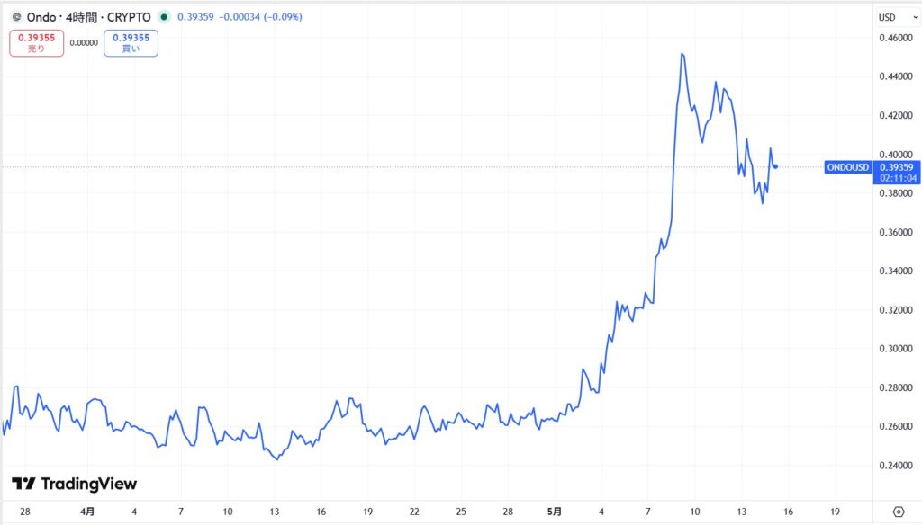 仮想通貨ONDOの価格動向