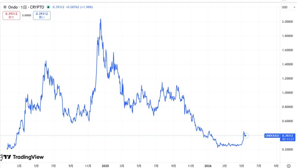 仮想通貨ONDOの価格動向