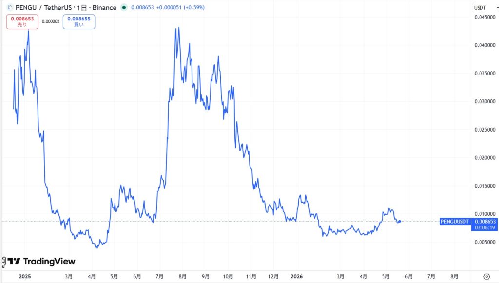 仮想通貨PENGUの価格動向