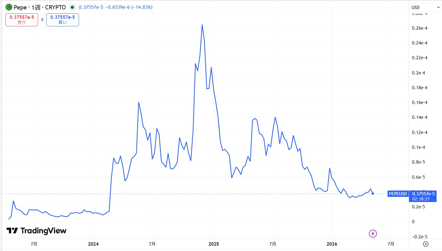 仮想通貨PEPEの価格動向