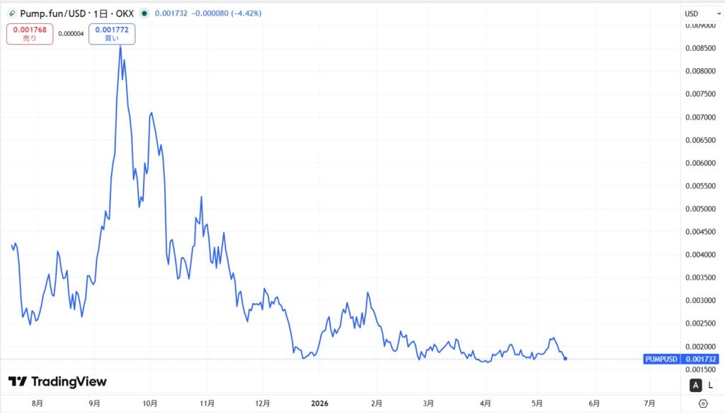 仮想通貨PUMPトークンの価格動向