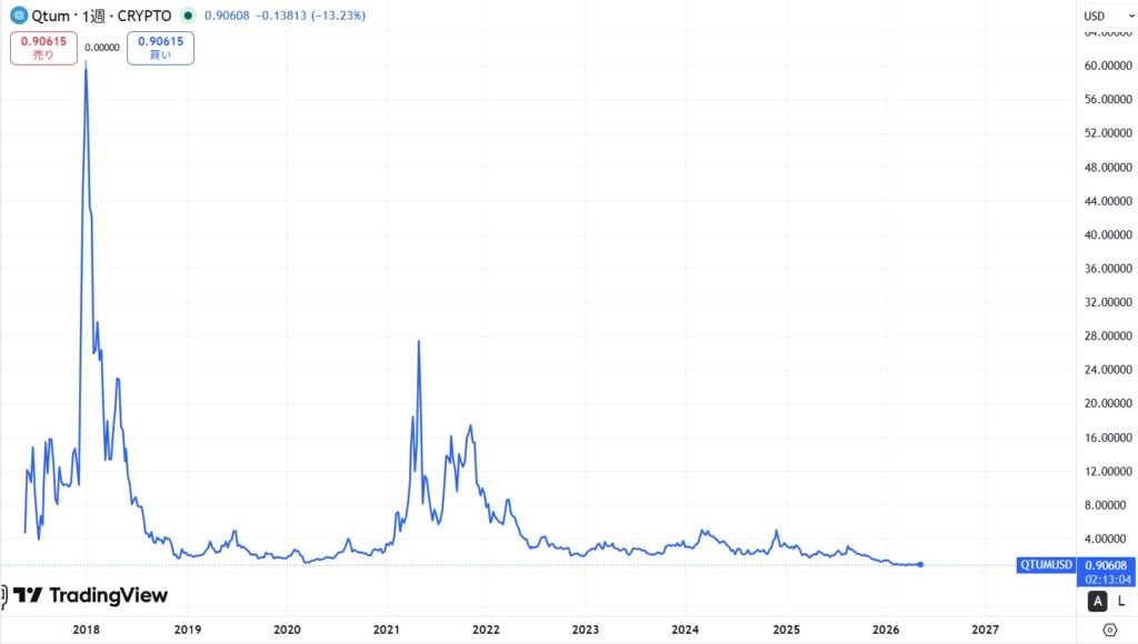 仮想通貨QTUM(Qtum/クアンタム)の価格動向