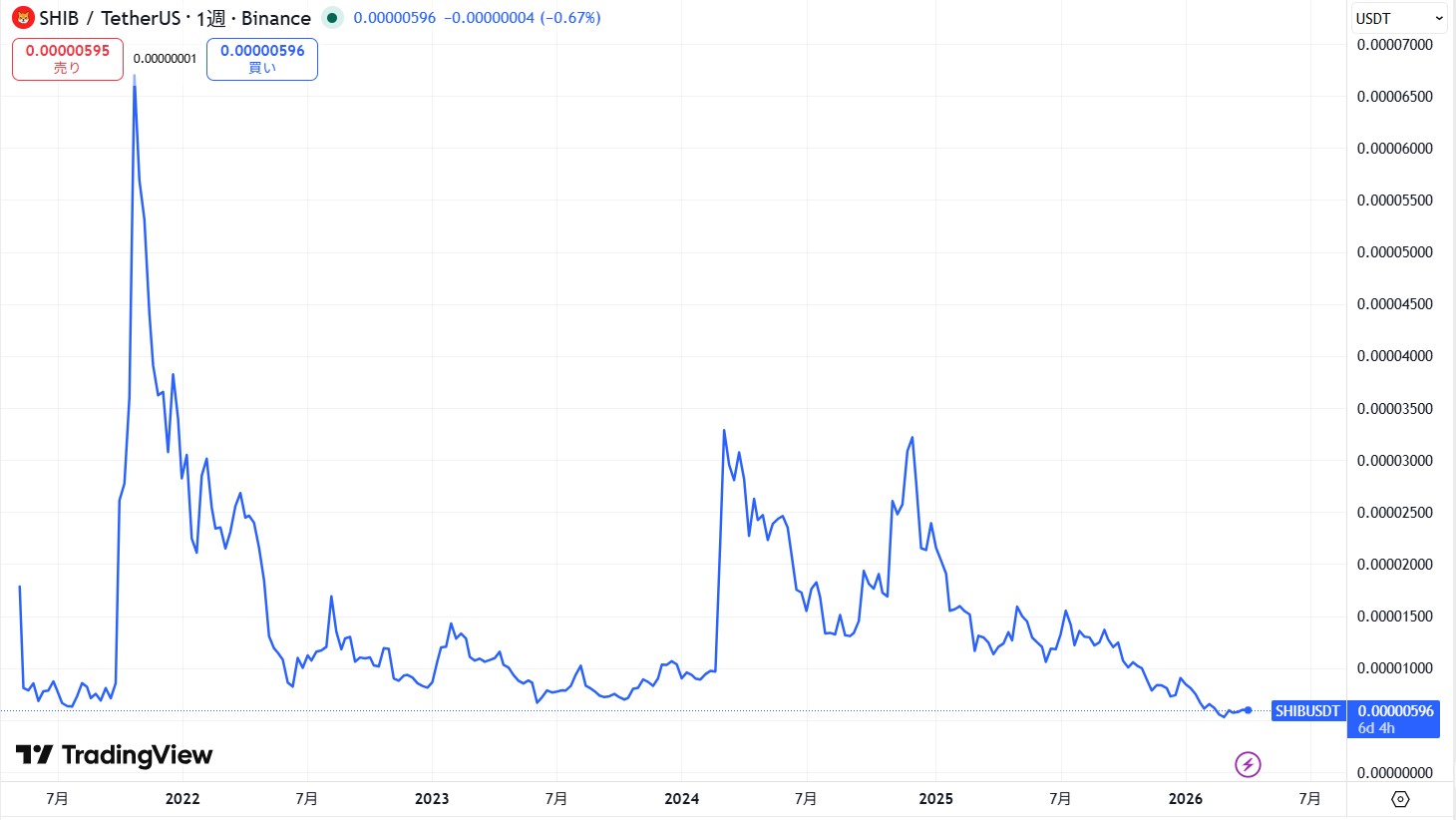 2021年4月からの価格動向