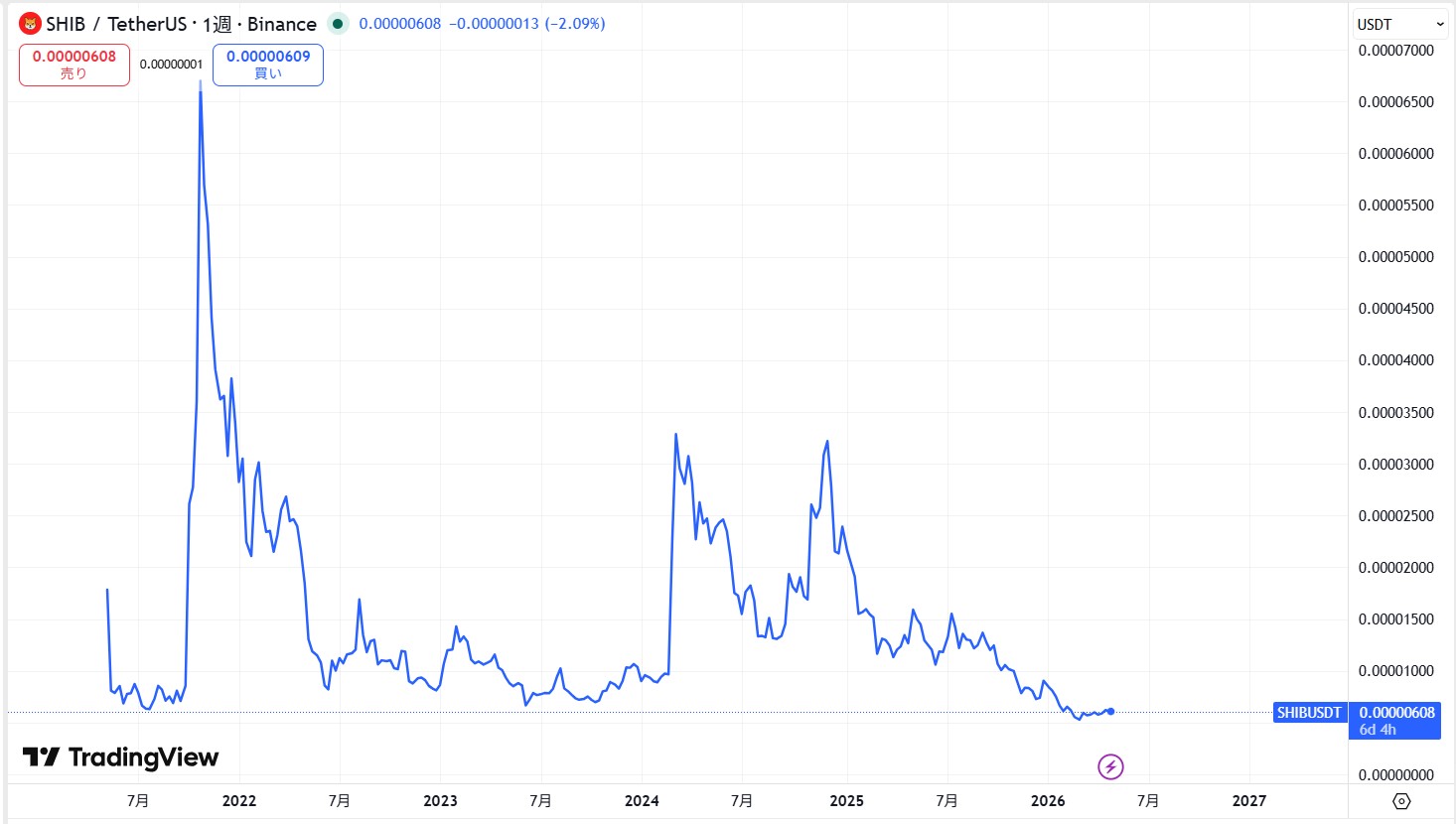 2021年4月からの価格動向