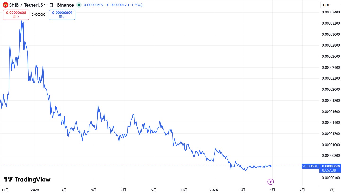 直近の価格動向