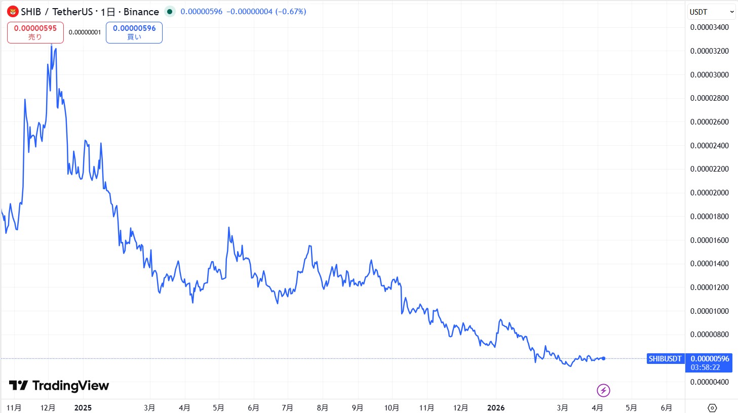2021年4月からの価格動向