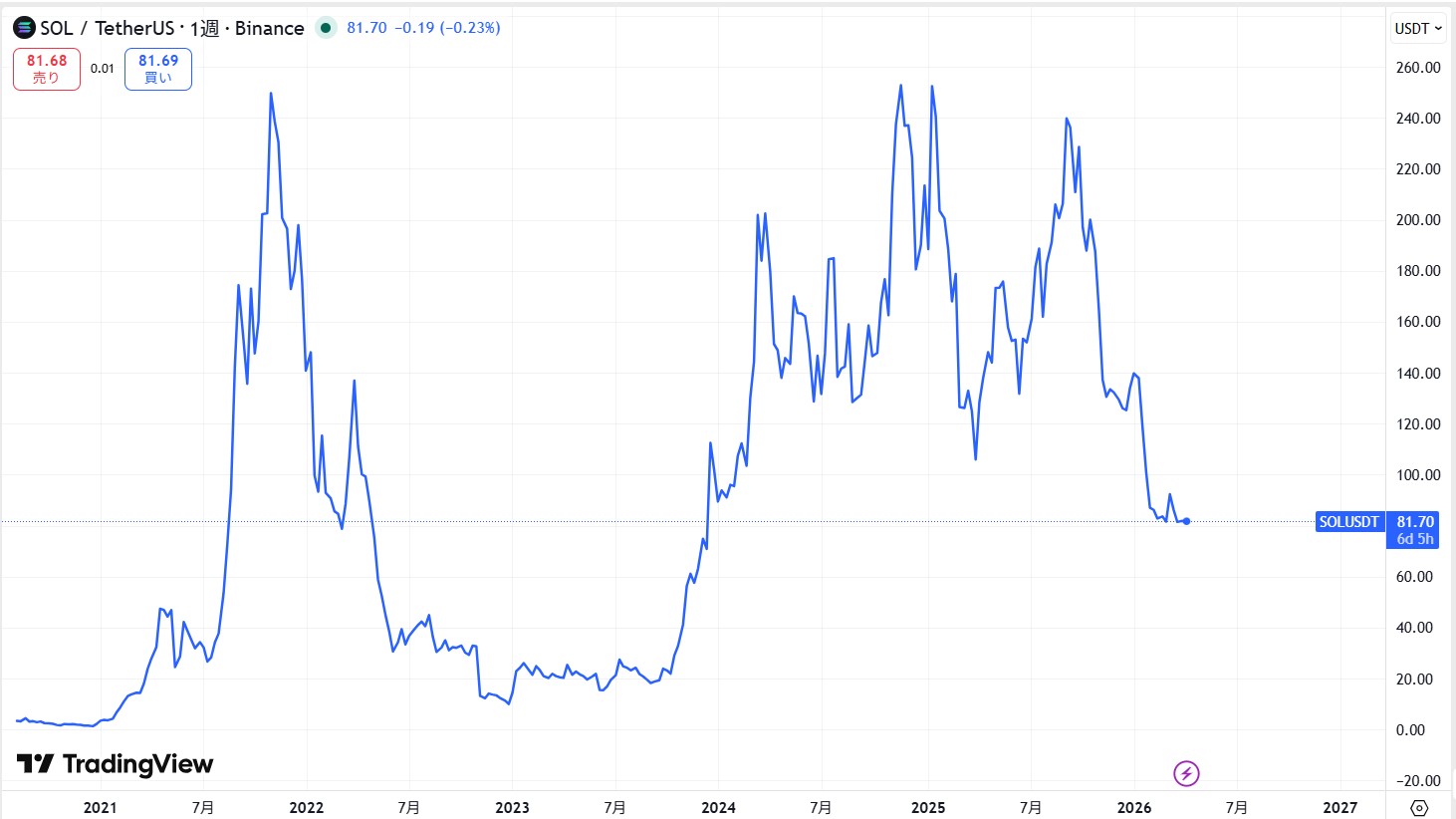 SOL長期価格動向