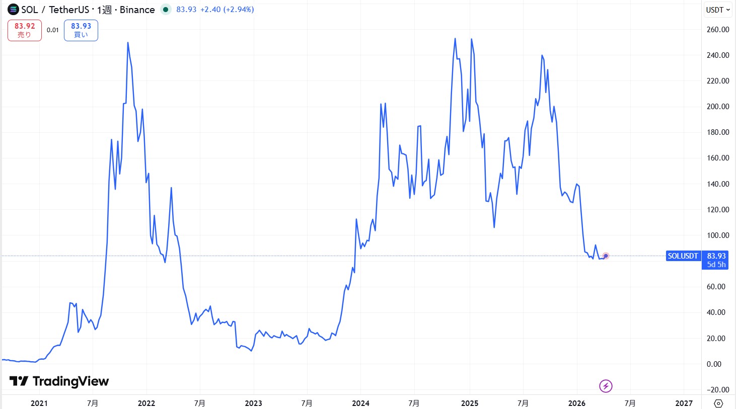 SOL長期価格動向