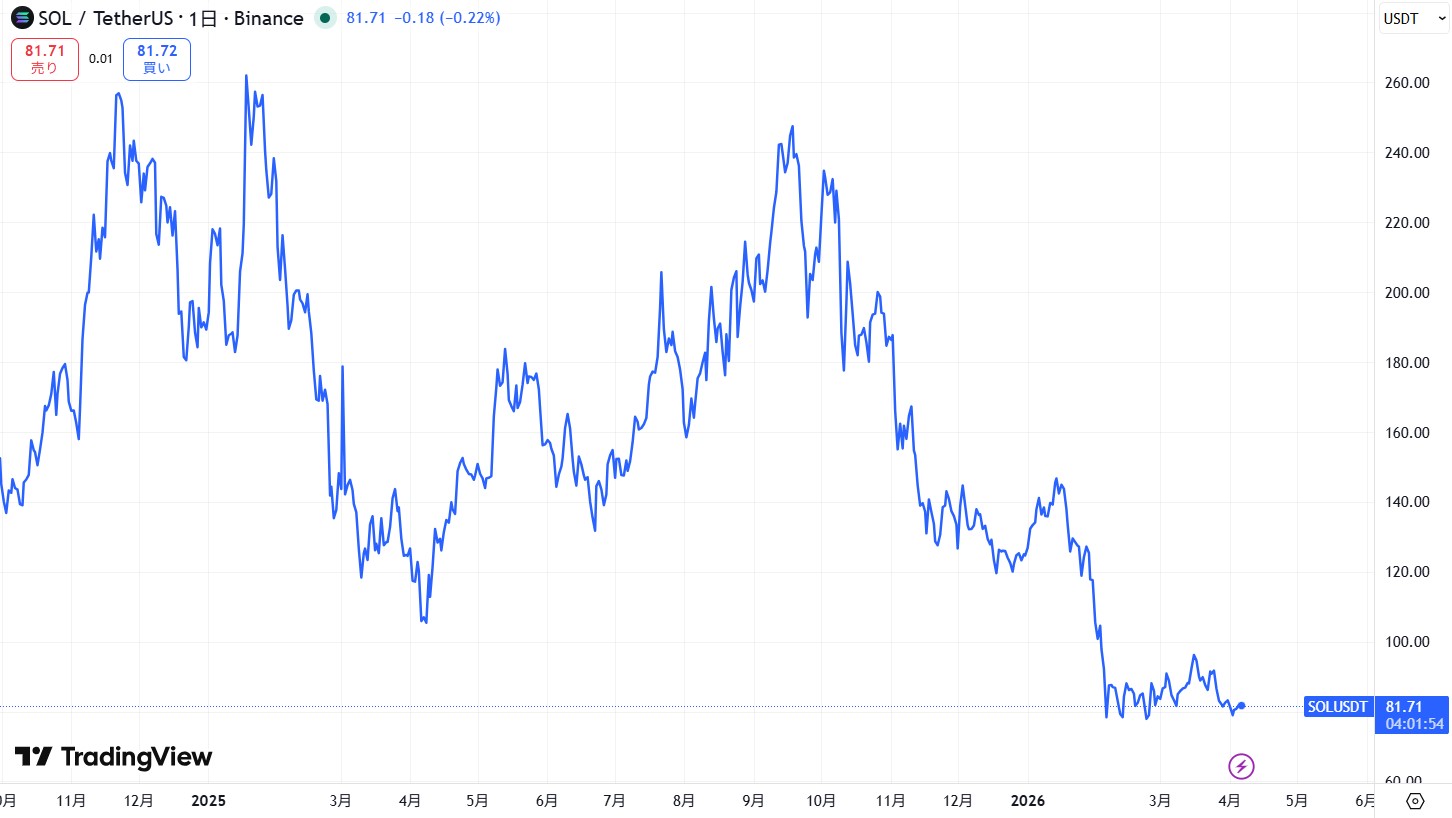 SOL価格動向