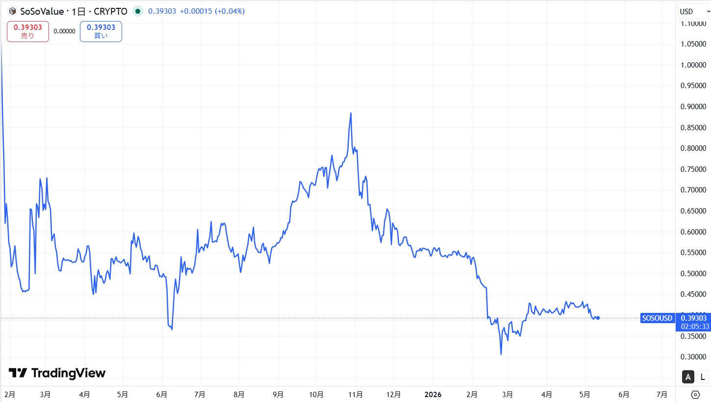 仮想通貨SOSO(SoSoValue)の価格動向