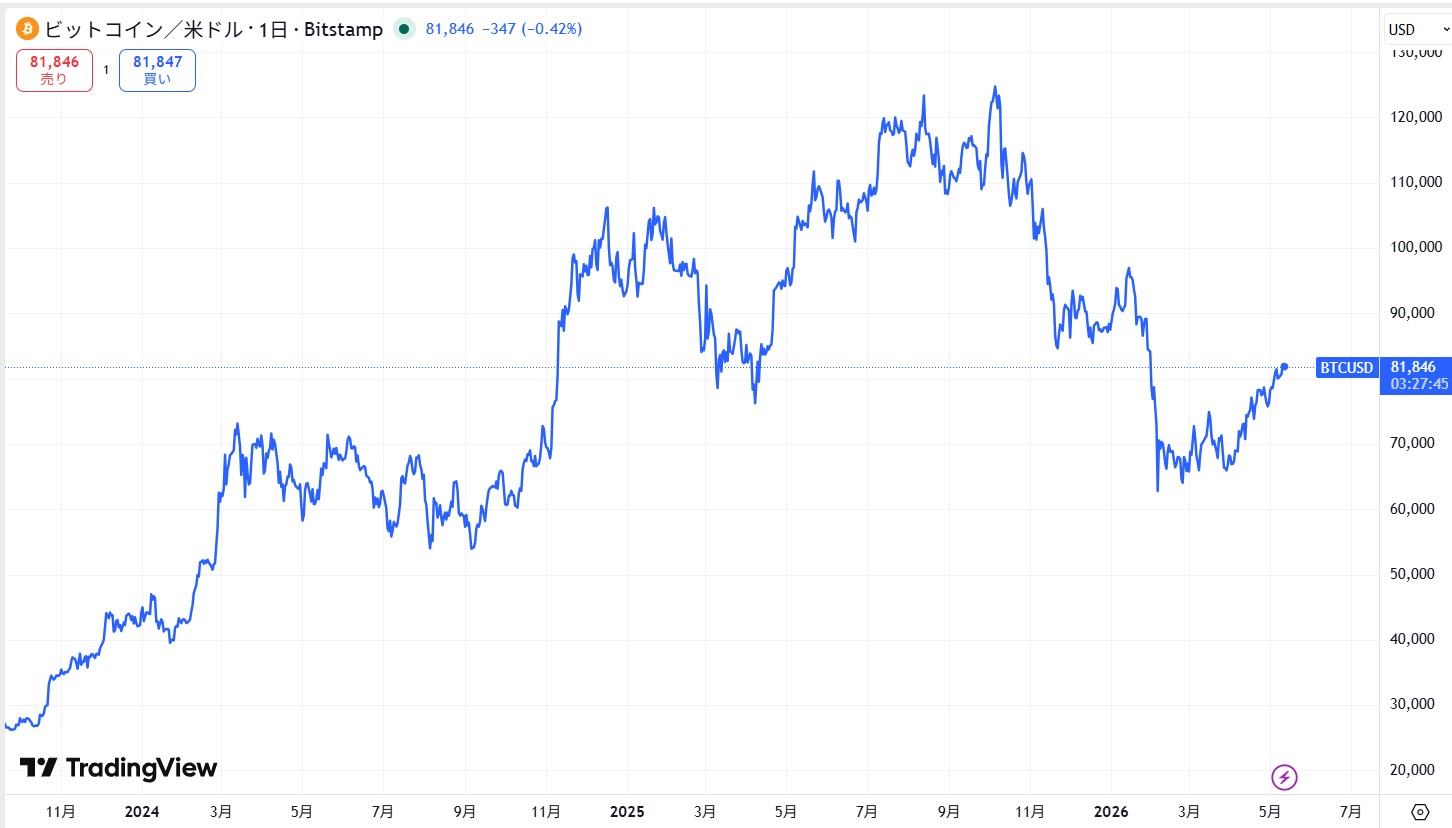アメリカではビットコインの現物ETFが承認されている