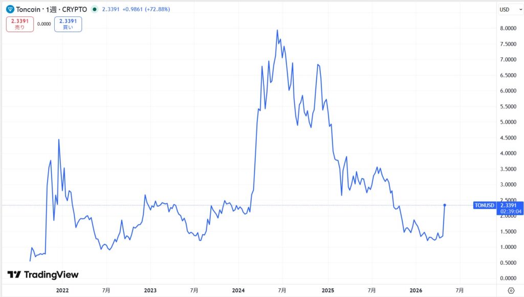 TON（Toncoin）の価格動向