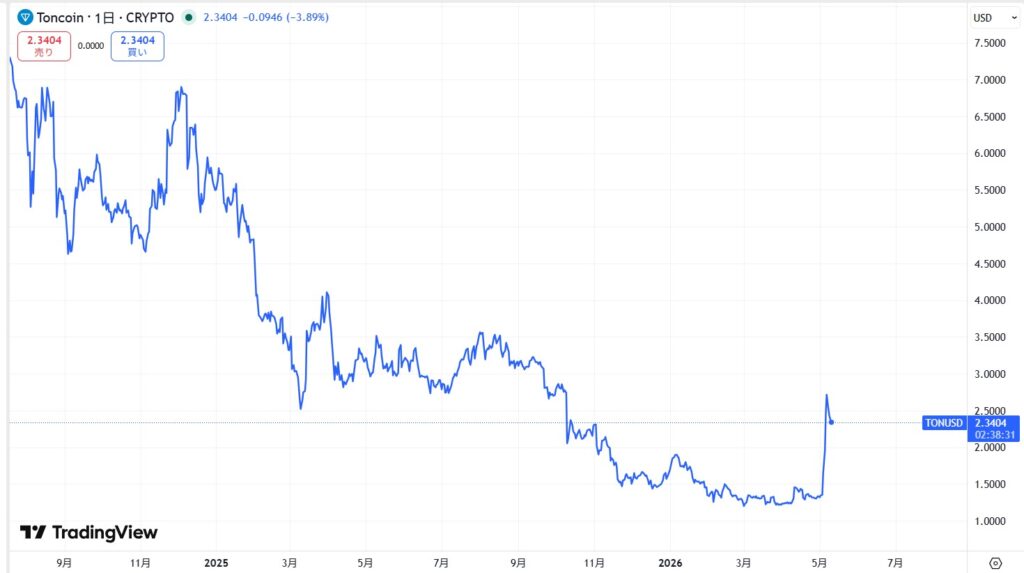 TON（Toncoin）直近の価格動向