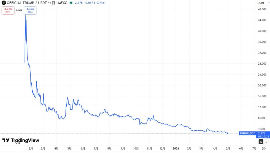 仮想通貨TRUMPの価格動向