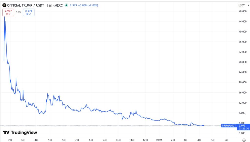 仮想通貨TRUMPの価格動向