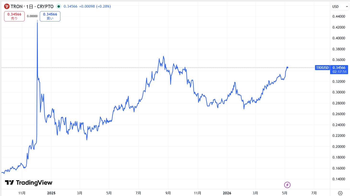 直近の価格動向