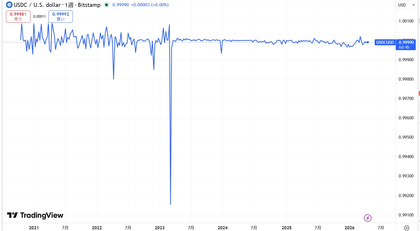 仮想通貨USDC(USD Coin)の価格動向