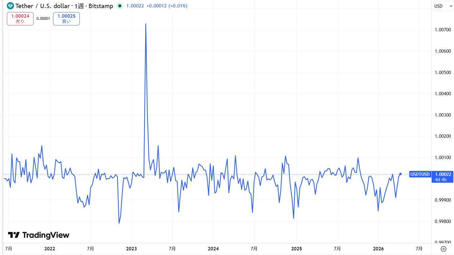 仮想通貨USDT(テザー)の価格動向