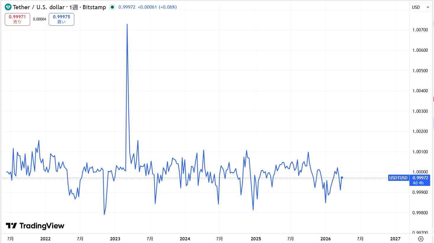 ステーブルコインとは？