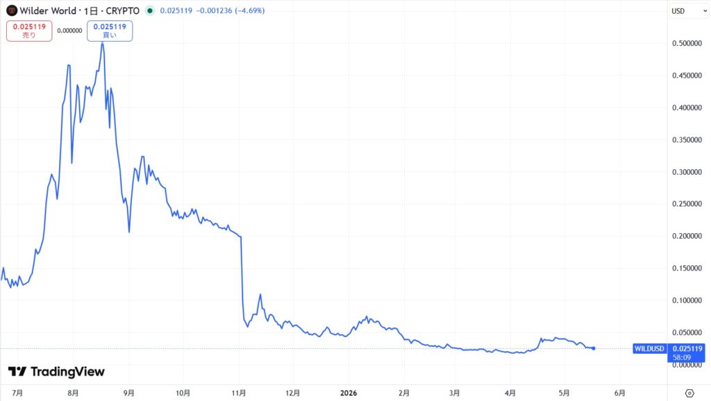 仮想通貨WILDの価格動向