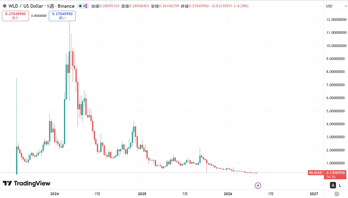仮想通貨ワールドコイン(WLD)の価格動向